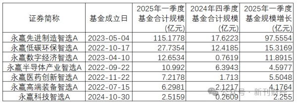 拉伯配资 永赢基金一季度大丰收！单赛道押注捧红新星、“固收+”转型激活老将