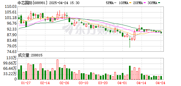 卓信宝配资 中芯国际赵海军：近期手机等补单急单较多 今年各应用需求预计持平或温和增长