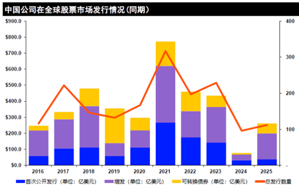 51配资网 LSEG：一季度中国大陆企业全球股票融资总额达261.2亿美元 同比增长240%