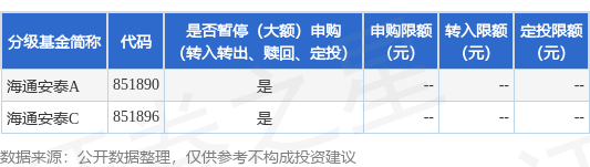 天弘优配 公告速递：海通安泰基金暂停申购、转换转入、定期定额投资