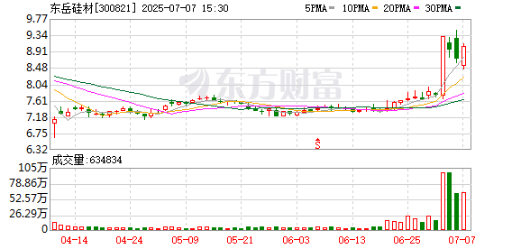 达麟操盘 有机硅概念震荡反弹，东岳硅材20%涨停