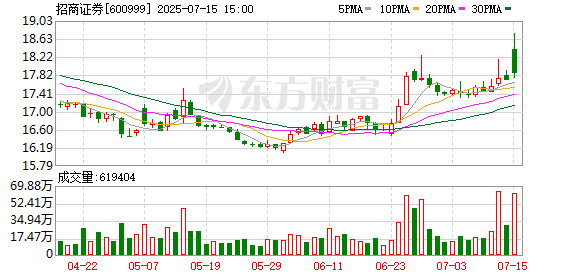牛弘配资 招商证券：聚焦三大赛道 打造一流投行
